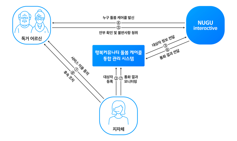 누구 돌봄 케어콜 서비스 흐름도 (출처 : SKT)