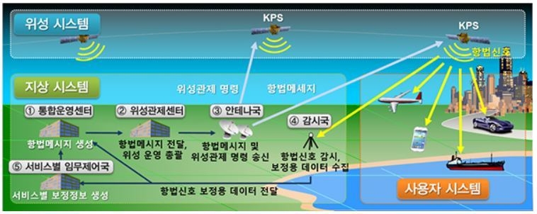 한국형위성항법시스템 개요 (출처: 과학기술정보통신부)