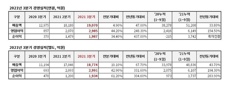 동국제강이 공개한 3분기 실적표(출처: 동국제강)