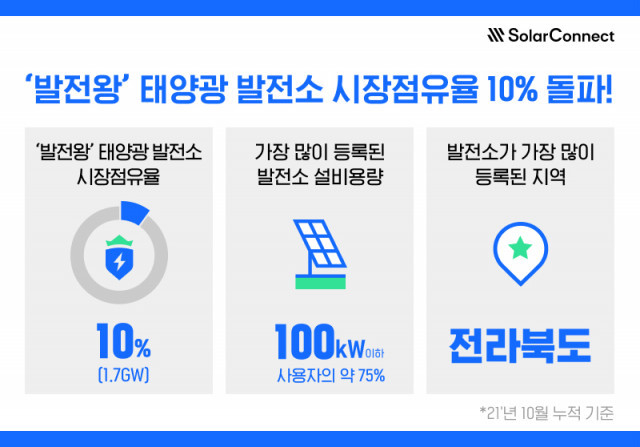 모바일 태양광 발전소 관리 서비스 '발전왕'이 전국 누적 설비 용량 기준 10%의 시장 점유율을 돌파했다. (출처 : 솔라커넥트)