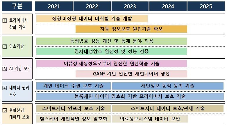 데이터 보호기술 개발 로드맵 (출처: 과학기술정보통신부)