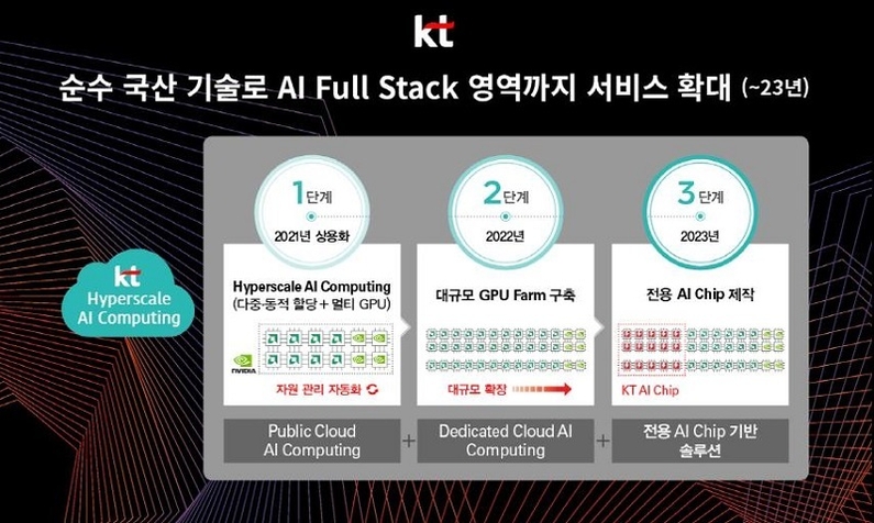 KT 하이퍼스케일 AI 컴퓨팅 인포그래픽 (출처: KT)