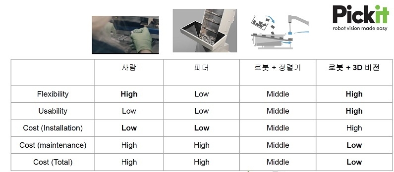빈피킹 작업환경 네 가지