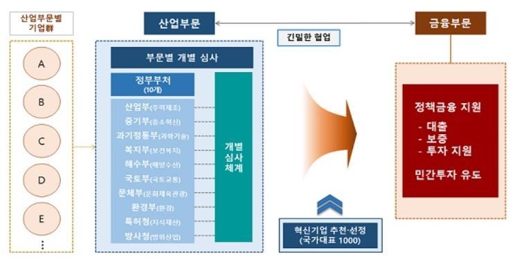 혁신기업 국가대표 1000 추진 체계도 (출처: 금융위원회)