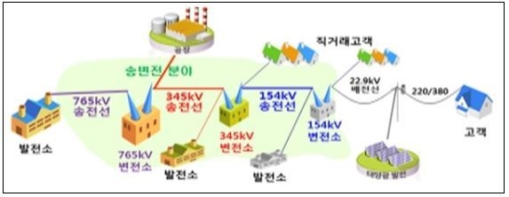 전력 계통 개념도 (출처: 산업통상자원부)