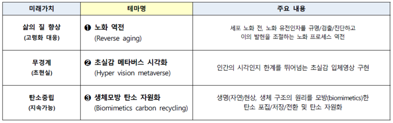 2022년 알키미스트 프로젝트 신규테마는 고령화 대응, 초현실, 지속가능 등 미래 사회가 추구하는 가치, 미래 산업 유망기술 등을 고려해 각각 '노화 역전', '초실감 메타버스 시각화', '생체모방 자원화'가 선정됐다. (출처 : 산업통상자원부)