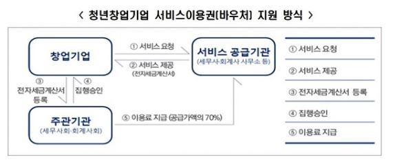 출처: 중소벤처기업부