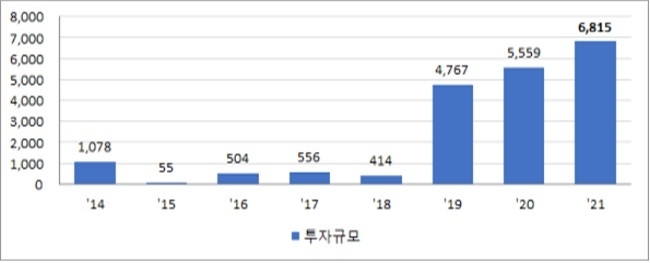 2020년 국내 복귀 기업의 투자액 (출처: 산업통상자원부)