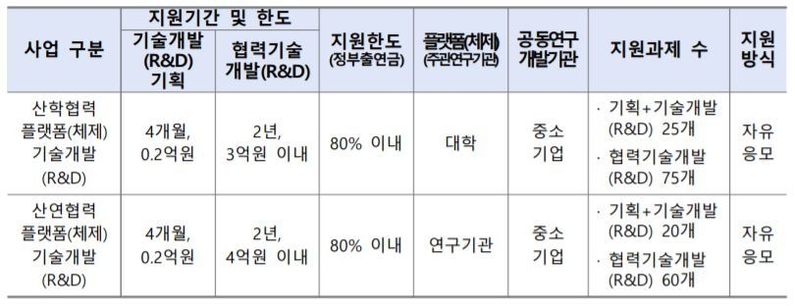 산학연 플랫폼(체제) 협력기술개발사업 사업개요 (출처: 중소벤처기업부)
