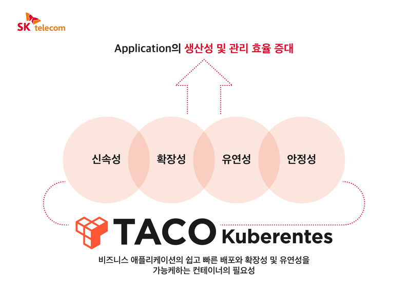SKT가 자체 개발한 클라우드 솔루션으로 금융권 마이데이서 서비스 지원에 나선다. (출처 : SKT)