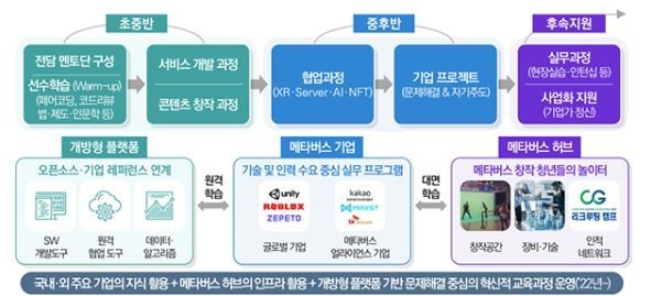 메타버스 아카데미 운영(안) (출처: 과학기술정보통신부)