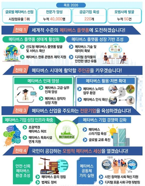 한 눈에 보는 '메타버스 신산업 선도전략' (출처: 과학기술정보통신부)