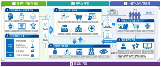 메타버스 플랫폼 생태계 예시 (출처: 과학기술정보통신부)