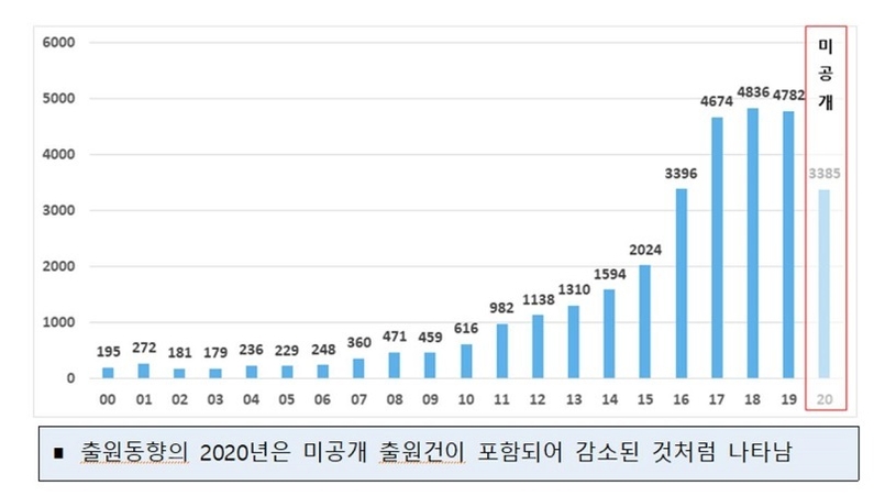 IP5 전체 실감형 콘텐츠 기술 관련 출원 동향 (출처: 특허청)