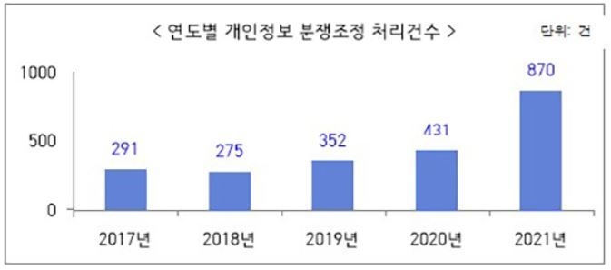 연도별 개인정보 분쟁조정 처리 건수 (출처: 개인정보보호위원회)