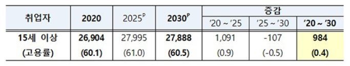 취업자 및 고용률 전망(천명, %, %p) (출처: 고용노동부)