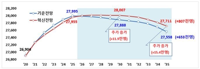 시나리오별 취업자 수 전망결과(2020년~2035년, 천명) (출처: 고용노동부)