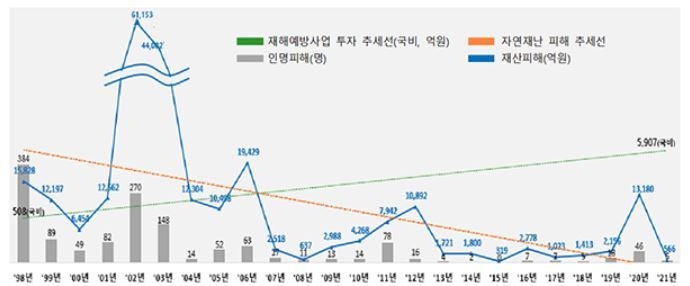 재해예방사업의 효과 (출처: 행정안전부)