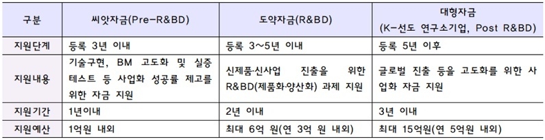 성장단계별 연구소기업 지원체계