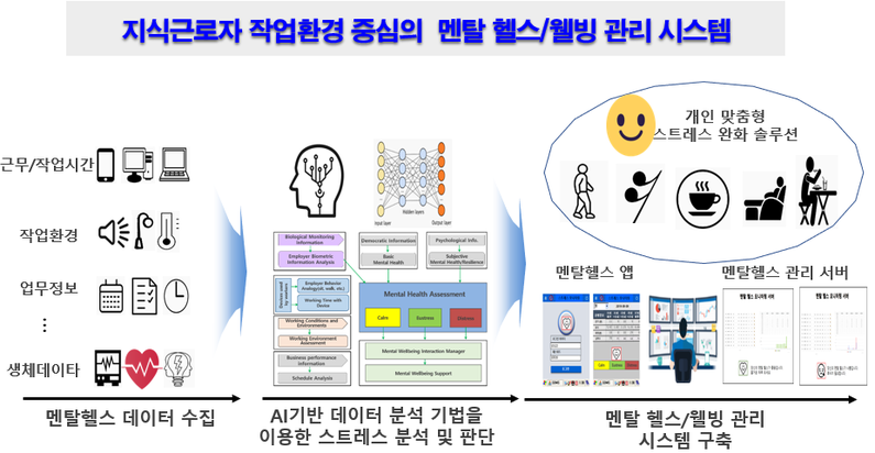 스트레스 측정 및 관리(완화) 시스템 구성도 (출처 : ETRI)