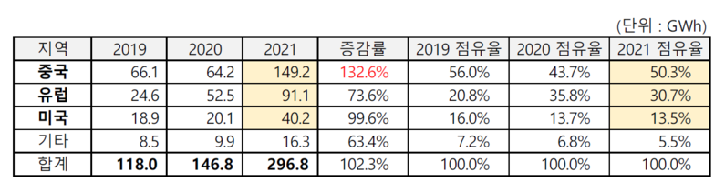 (출처 : SNE리서치)