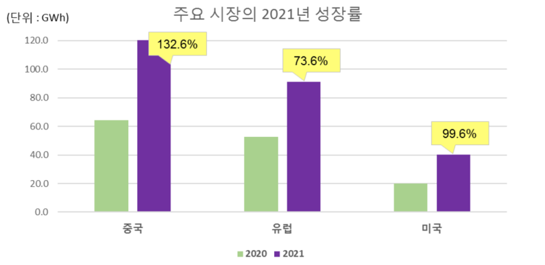 (출처 : SNE리서치)