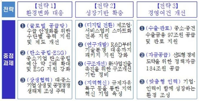 10대 분야 추진과제 (출처: 중소벤처기업부)