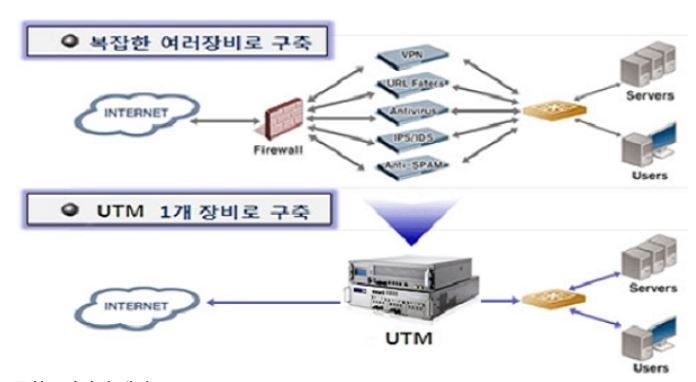통합보안장비 개념도 (출처: 방사청)