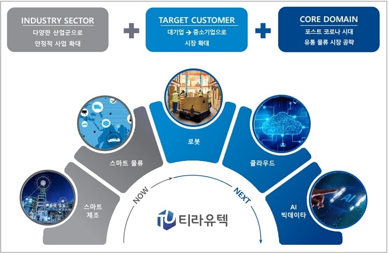 티라유텍 비즈니스 로드맵