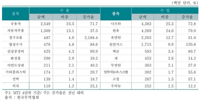 2021년 우리나라 對러시아 주요 수출입 품목 (출처: 한국무역협회)