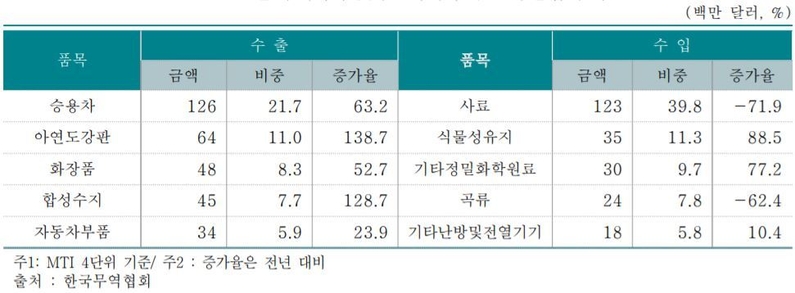 2021년 우리나라 對우크라이나 주요 수출입 품목 (출처: 한국무역협회)