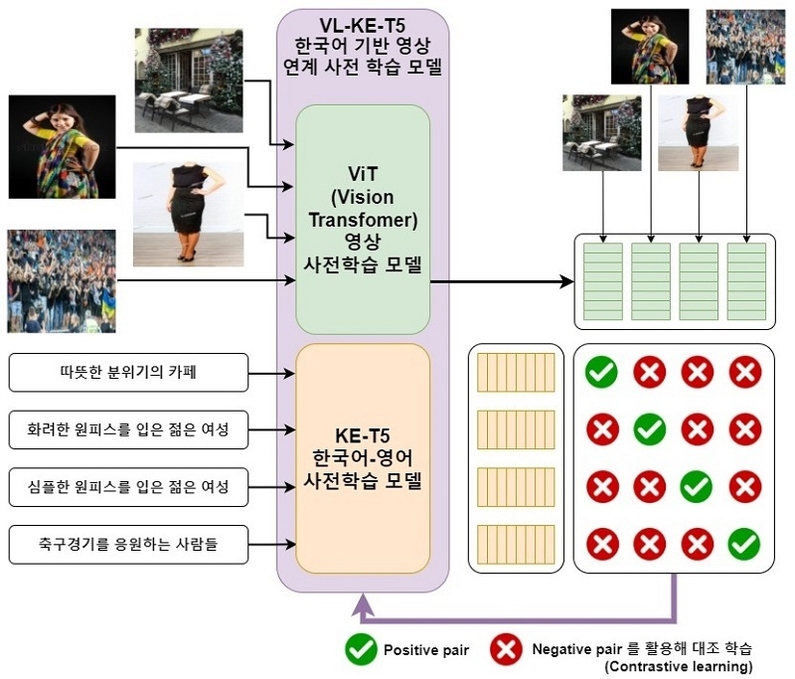 VL-KE-T5의 시각 모델과 언어모델 정렬 방법 (출처: KETI)