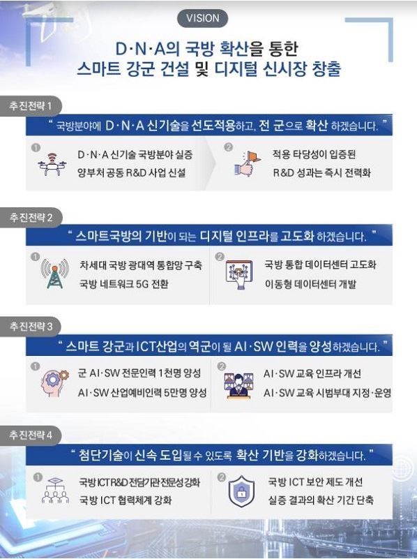 D·N·A기반 스마트국방 전략 비전 및 추진전략 (출처: 국방부)