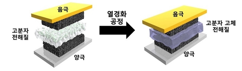 연구팀이 개발한 고분자 고체 전해질은 기존의 리튬이차전지의 액체 전해질의 주액 공정과 같은 공정을 거친 후 열경화를 통해 전고체 전지를 구현할 수 있기 때문에 상용화가 쉽게 가능하다. (출처: 한국화학연구원)
