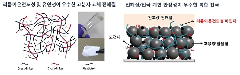 가교 중합으로 형성된 그물망 내부에서 이온전도성 고분자 가소제가 서로 연결되도록 설계하여 리튬이온 전도성 및 유연성이 우수한 고체 고분자 전해질을 합성하였다. 또한 전극/전해질 계면에서의 계면저항을 최소화하여 계면 안정화를 구현하도록 이온전도성 바인더와 전극활물질이 유기적으로 통합된 복합전극을 설계하였다. (출처: 화학연구원)