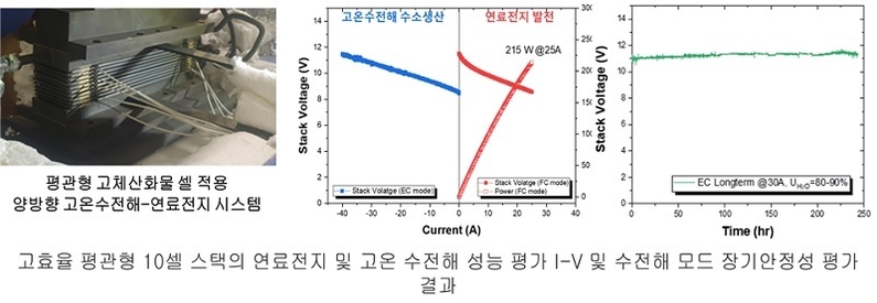 이번 연구를 통해 개발한 평관형 셀의 양방향 고온수전해-연료전지 성능 분석 자료 (출처: 한국에너지기술연구원)