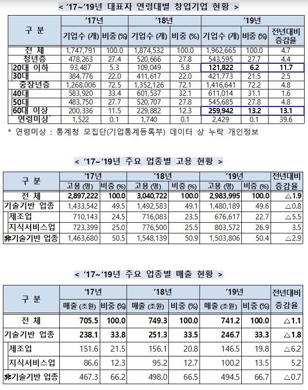 출처: 중소벤처기업부
