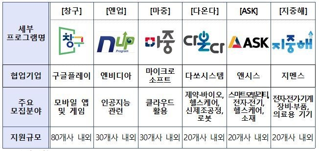 글로벌 기업 협업 프로그램 개요 (출처: 중소벤처기업부)