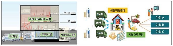 서울시 물류 서비스 실증사업 서비스 개요 (출처: 국토교통부)