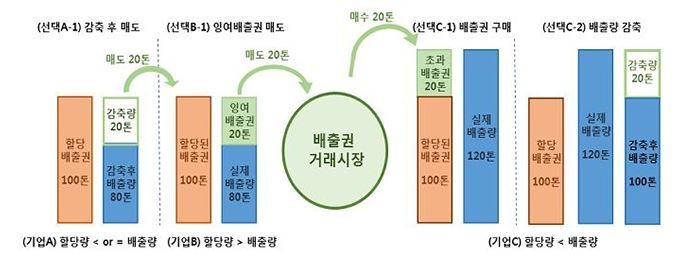 배출권거래제 개요 (출처: 환경부)
