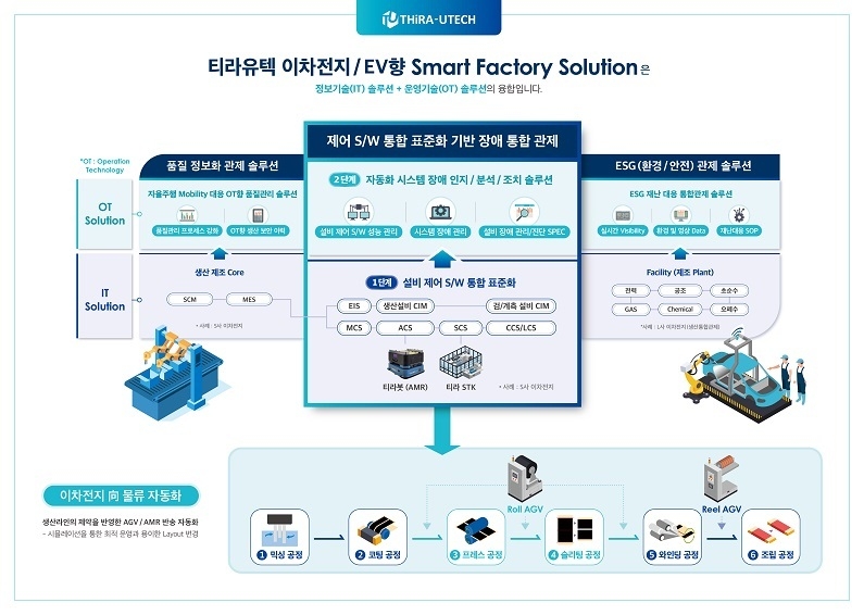 티라유텍 2차전지/EV향 스마트 팩토리 솔루션