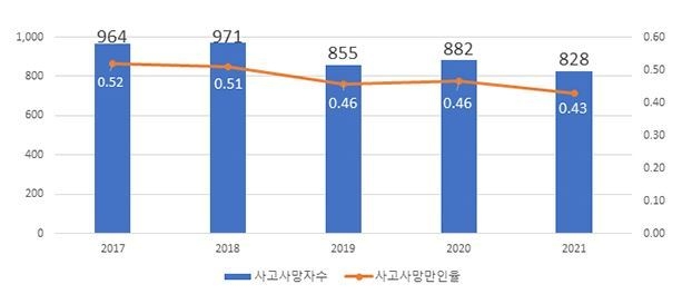 최근 5년간 사고사망자 수 및 사고사망만인율 현황 (출처: 고용부)