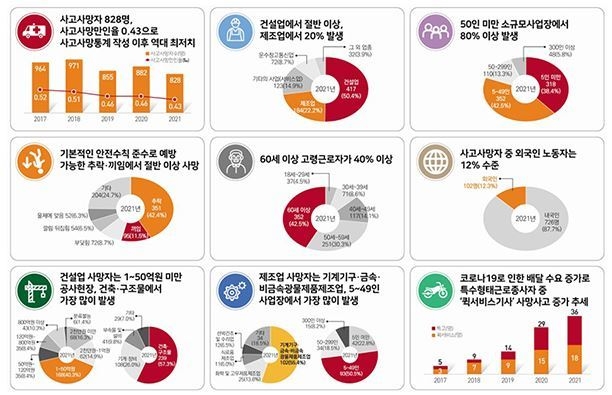 2021년 산재 사망사고 세부 현황 주요 내용 (출처: 고용부)
