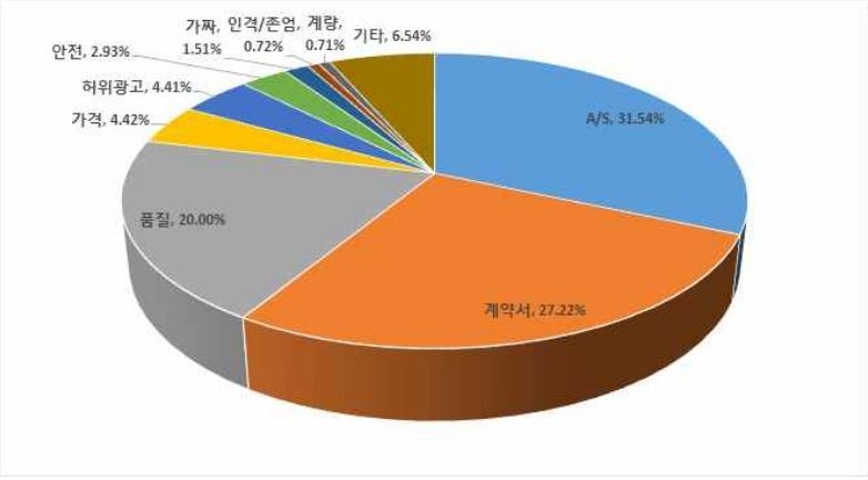 신고 유형별 비중 (단위: %) (출처: 한국무역협회)