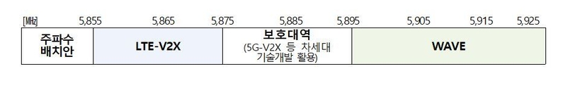 새로운 주파수 배치안 (출처: 과학기술정보통신부)