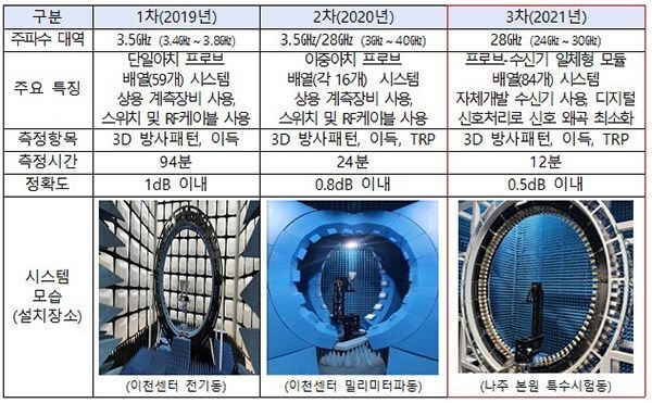 1~3차년도 고속측정시스템 개발 결과 (출처: 과학기술정보통신부)
