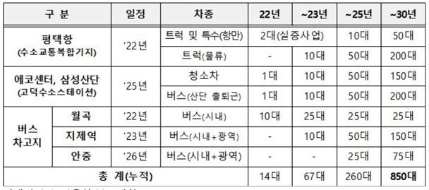 평택시 수소 상용차 보급계획 (출처: 환경부)