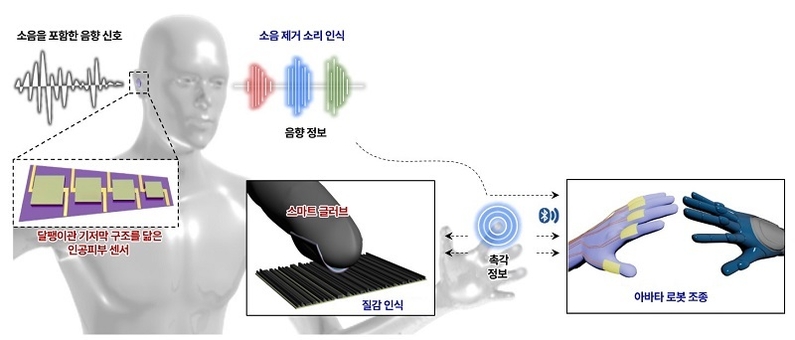 인공피부 센서 기반 조종 기술의 특징과 응용 분야를 나타낸 그림. (출처: 울산과학기술원)