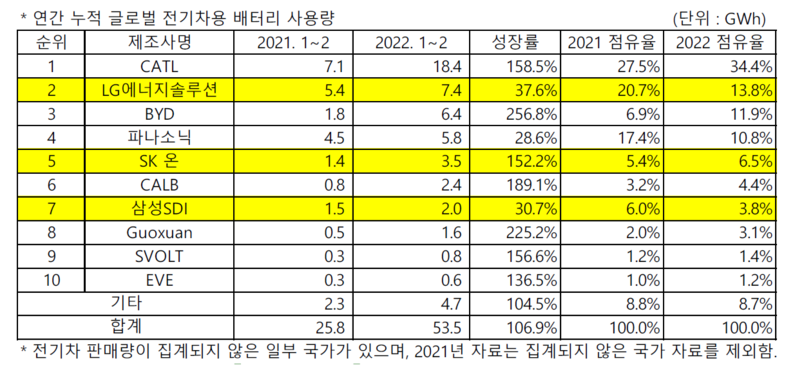 (출처 : SNE리서치)