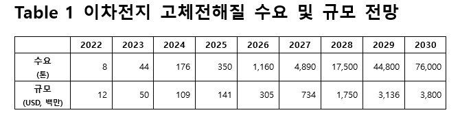 (출처 : SNE리서치)